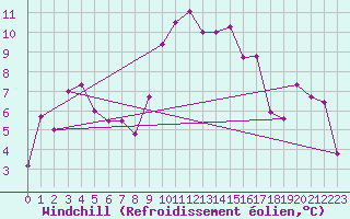 Courbe du refroidissement olien pour Saint-Mdard-d