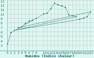 Courbe de l'humidex pour Berkenhout AWS