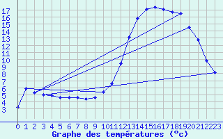 Courbe de tempratures pour Mazinghem (62)