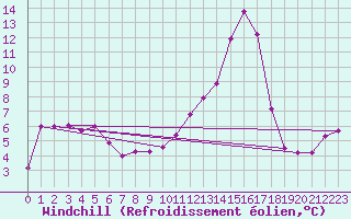 Courbe du refroidissement olien pour Charleville-Mzires (08)