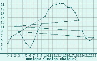Courbe de l'humidex pour Reinosa