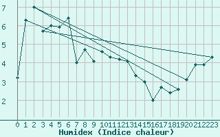 Courbe de l'humidex pour Berne Liebefeld (Sw)