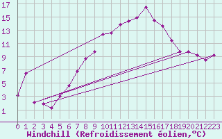 Courbe du refroidissement olien pour Chasseral (Sw)