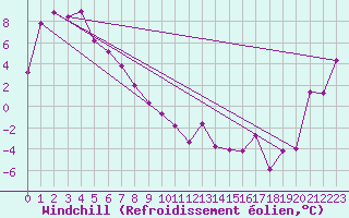 Courbe du refroidissement olien pour Queenstown Aerodrome