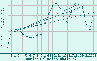 Courbe de l'humidex pour Bregenz