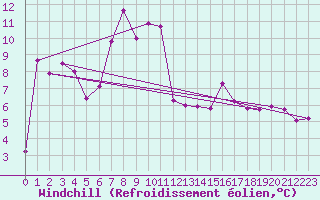 Courbe du refroidissement olien pour Schpfheim