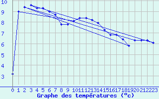 Courbe de tempratures pour Bridlington Mrsc