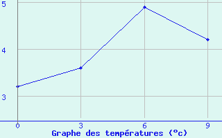 Courbe de tempratures pour Malye Karmakuly