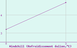 Courbe du refroidissement olien pour Nogliki