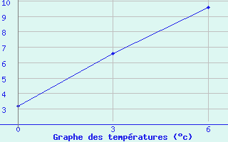 Courbe de tempratures pour Strelka