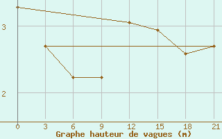 Courbe de la hauteur des vagues pour la bouée 6200093