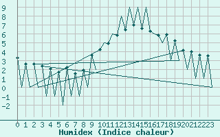 Courbe de l'humidex pour Lugano (Sw)