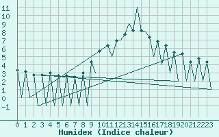 Courbe de l'humidex pour Lugano (Sw)