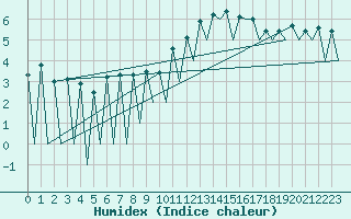 Courbe de l'humidex pour Lugano (Sw)