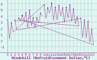 Courbe du refroidissement olien pour Huesca (Esp)