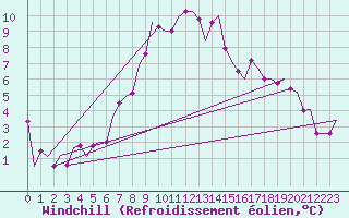 Courbe du refroidissement olien pour Noervenich