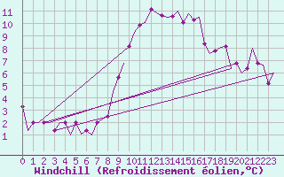 Courbe du refroidissement olien pour Constantine