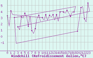 Courbe du refroidissement olien pour Platform K14-fa-1c Sea