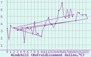 Courbe du refroidissement olien pour Leeds And Bradford