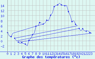 Courbe de tempratures pour Trondheim / Vaernes