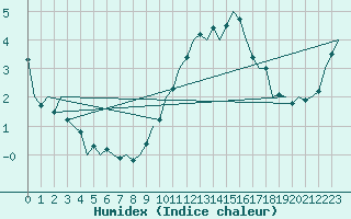 Courbe de l'humidex pour Dublin (Ir)