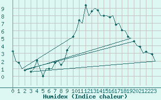 Courbe de l'humidex pour London / Heathrow (UK)