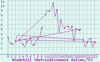 Courbe du refroidissement olien pour Samedam-Flugplatz