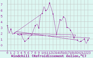 Courbe du refroidissement olien pour Berlin-Schoenefeld