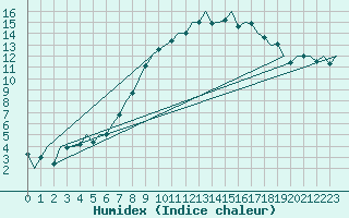 Courbe de l'humidex pour Duesseldorf