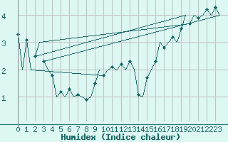 Courbe de l'humidex pour Nordholz