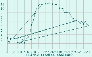 Courbe de l'humidex pour Skrydstrup