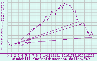 Courbe du refroidissement olien pour Bremen