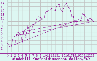 Courbe du refroidissement olien pour Sibiu