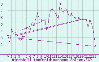 Courbe du refroidissement olien pour Oostende (Be)