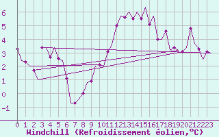 Courbe du refroidissement olien pour Bonn (All)