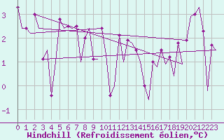 Courbe du refroidissement olien pour Platform P11-b Sea