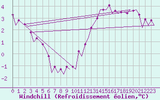 Courbe du refroidissement olien pour Le Goeree