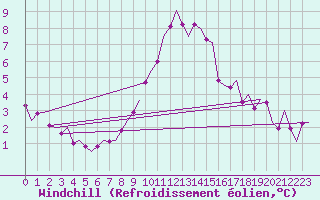 Courbe du refroidissement olien pour Nordholz