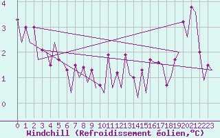 Courbe du refroidissement olien pour Platforme D15-fa-1 Sea