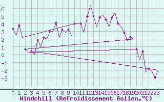 Courbe du refroidissement olien pour Samedam-Flugplatz