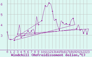 Courbe du refroidissement olien pour Noervenich