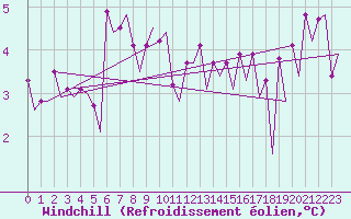 Courbe du refroidissement olien pour Platform Buitengaats/BG-OHVS2