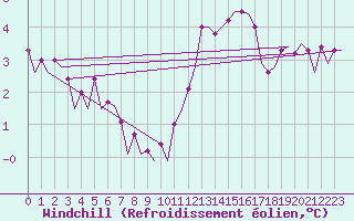Courbe du refroidissement olien pour Platform Awg-1 Sea