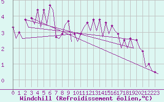Courbe du refroidissement olien pour Platform Awg-1 Sea