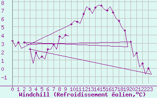 Courbe du refroidissement olien pour Lelystad