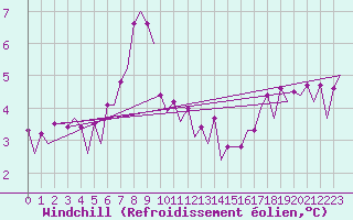 Courbe du refroidissement olien pour Platform K13-A