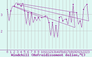 Courbe du refroidissement olien pour Platform K13-A