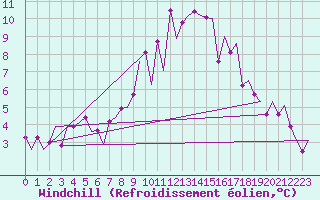 Courbe du refroidissement olien pour Maastricht / Zuid Limburg (PB)