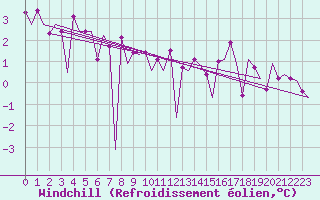 Courbe du refroidissement olien pour Platform Hoorn-a Sea