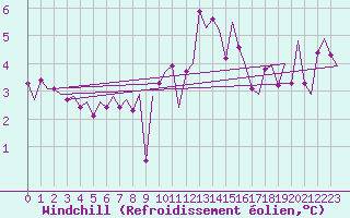 Courbe du refroidissement olien pour Tiree